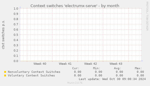 Context switches 'electrumx-serve'