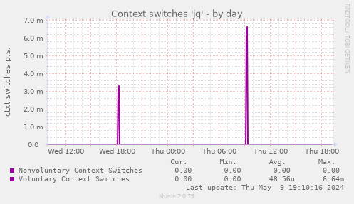 Context switches 'jq'