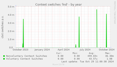 Context switches 'lnd'