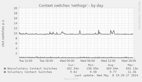 Context switches 'nethogs'