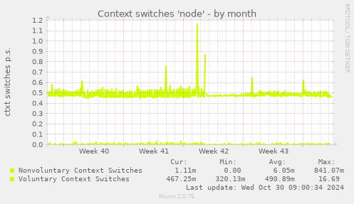 Context switches 'node'