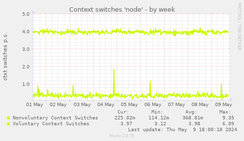 Context switches 'node'