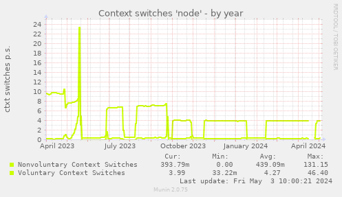 Context switches 'node'