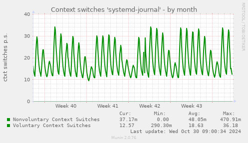 Context switches 'systemd-journal'