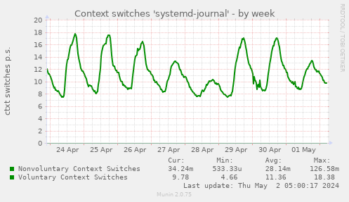 Context switches 'systemd-journal'