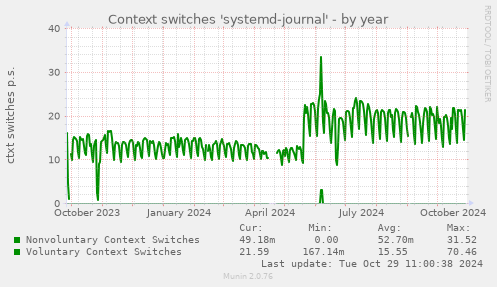 Context switches 'systemd-journal'