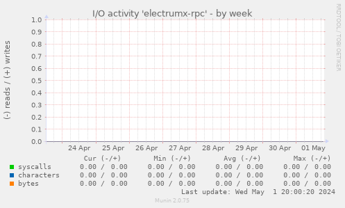 I/O activity 'electrumx-rpc'
