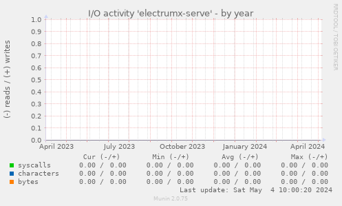 I/O activity 'electrumx-serve'