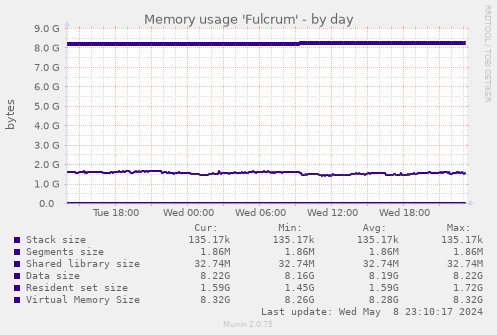 Memory usage 'Fulcrum'