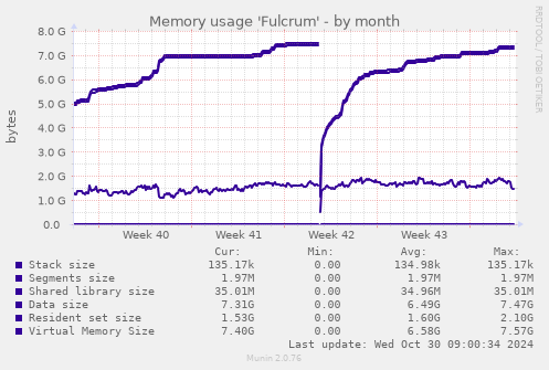 Memory usage 'Fulcrum'