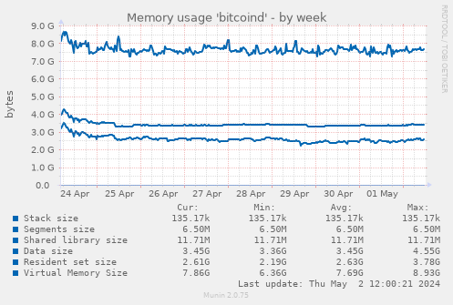 Memory usage 'bitcoind'