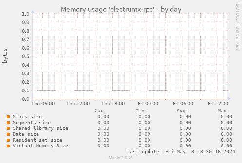 Memory usage 'electrumx-rpc'