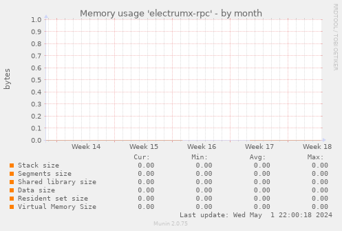 Memory usage 'electrumx-rpc'
