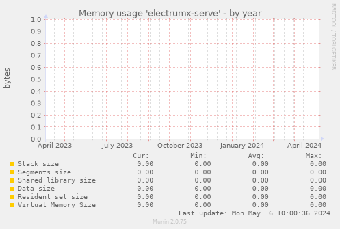 Memory usage 'electrumx-serve'
