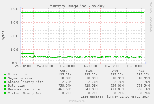 Memory usage 'lnd'