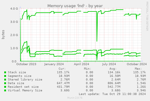 Memory usage 'lnd'