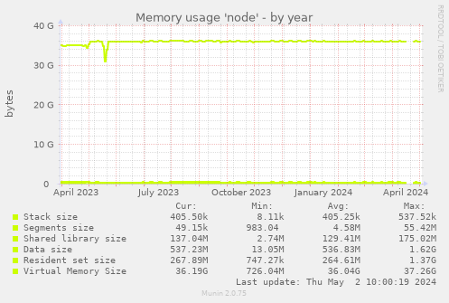 Memory usage 'node'