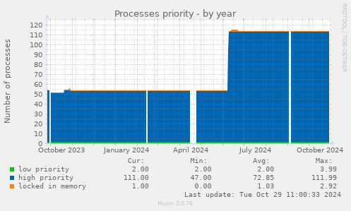 Processes priority