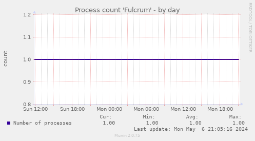 Process count 'Fulcrum'