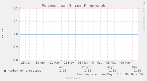 Process count 'bitcoind'