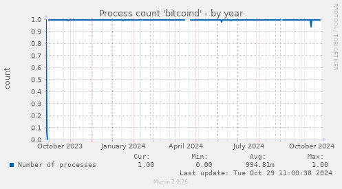 Process count 'bitcoind'