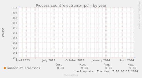 Process count 'electrumx-rpc'