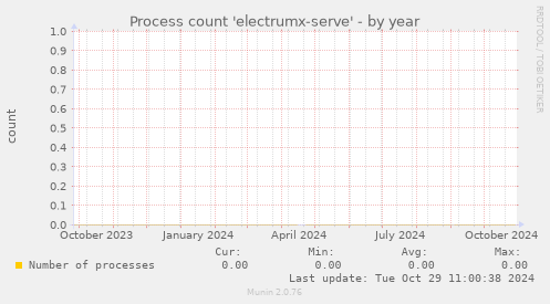 Process count 'electrumx-serve'