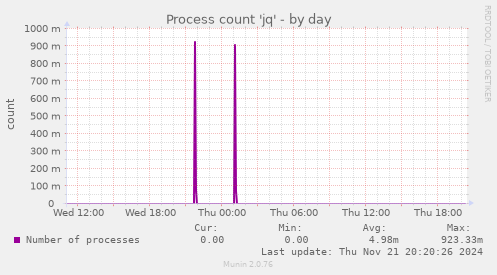 Process count 'jq'