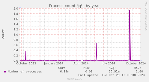 Process count 'jq'