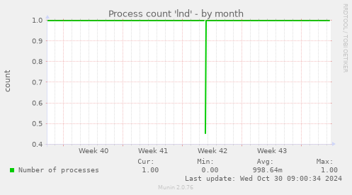 Process count 'lnd'