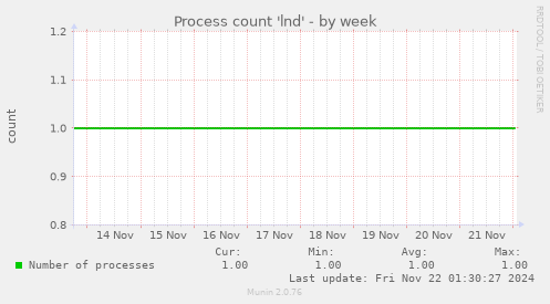 Process count 'lnd'