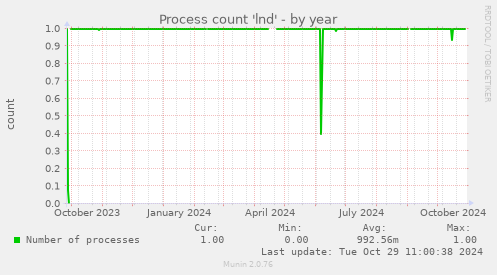 Process count 'lnd'