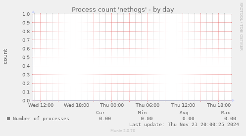 Process count 'nethogs'