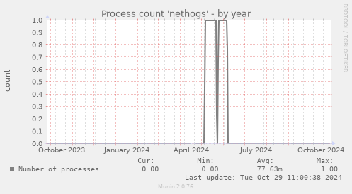 Process count 'nethogs'