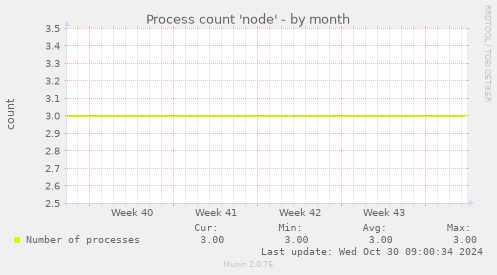 Process count 'node'