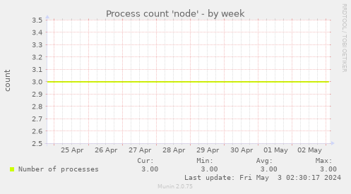 Process count 'node'