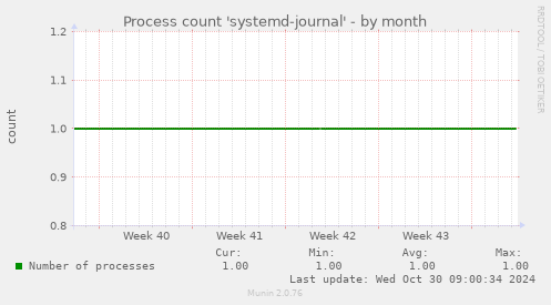 Process count 'systemd-journal'