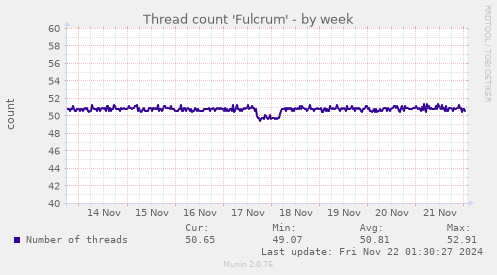 Thread count 'Fulcrum'