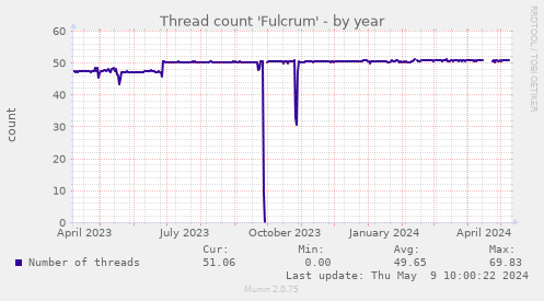 Thread count 'Fulcrum'