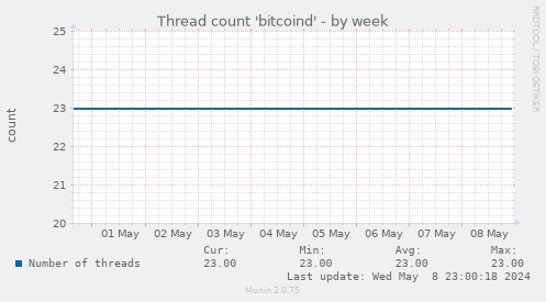 Thread count 'bitcoind'