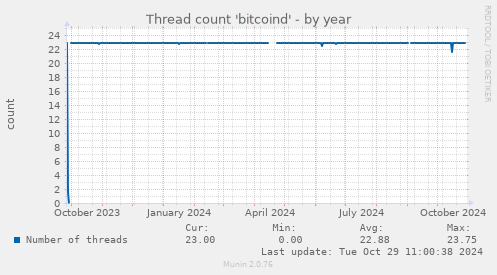 Thread count 'bitcoind'