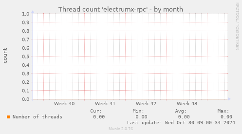 Thread count 'electrumx-rpc'