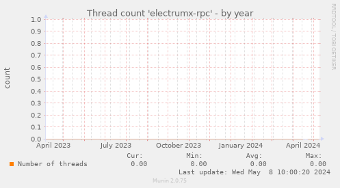 Thread count 'electrumx-rpc'