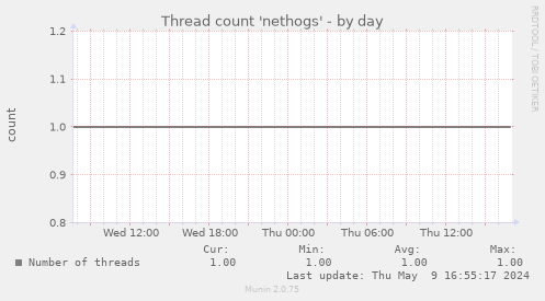 Thread count 'nethogs'