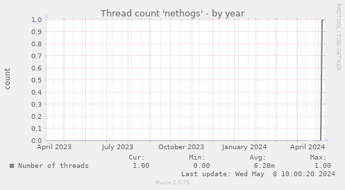 Thread count 'nethogs'