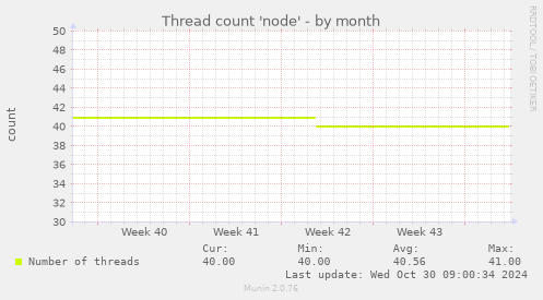 Thread count 'node'