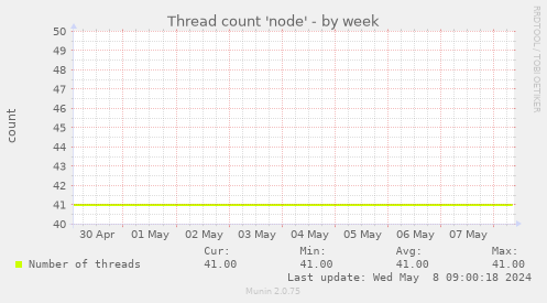 Thread count 'node'