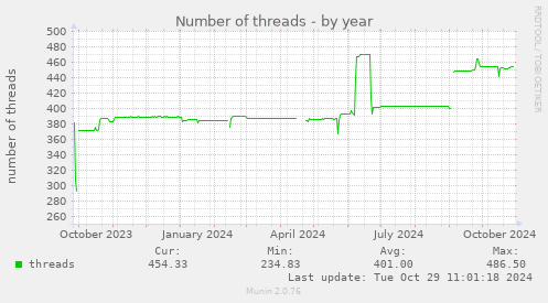 Number of threads