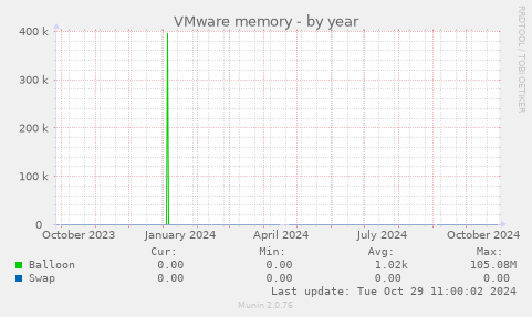 VMware memory