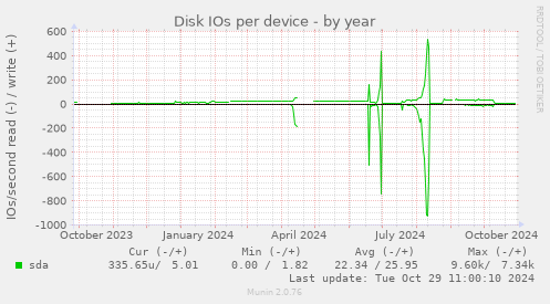 Disk IOs per device